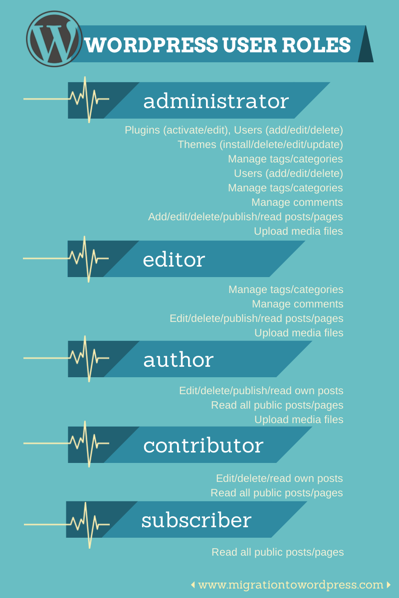 wordpress user roles